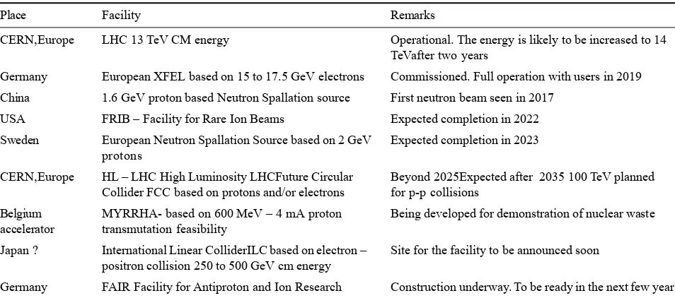 Table 2: Status of Recent/upcoming international accelerator facilities