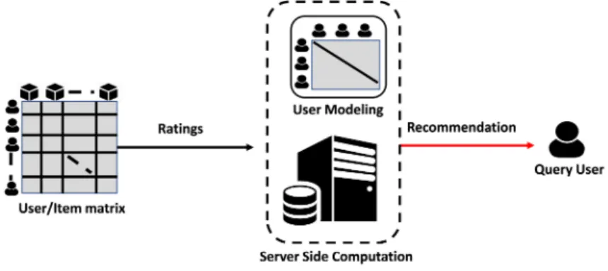 Figure 1.2: Architecture of User based recommendation.