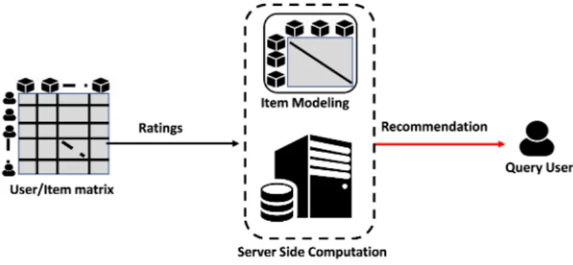 Figure 1.3: Architecture of Item based recommendations.