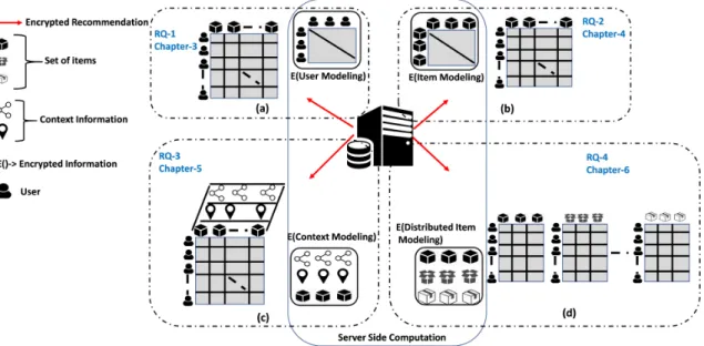 Figure 1.8: A summary of research questions, research contributions and thesis organizations