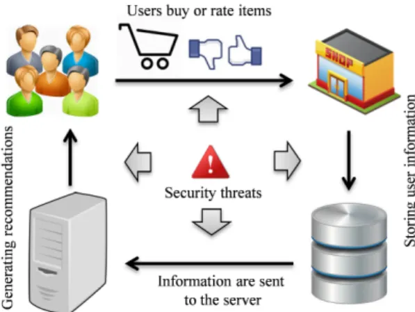 Figure 3.1: Traditional recommender system and its possible security concerns.