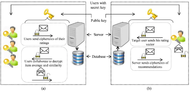Figure 3.2: Framework of proposed privacy preserving recommender system, divided into two phases: (a) Average and similarity computation, all users participate and send the ciphertexts of their ratings to the server