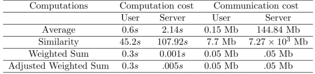 Table 3.5: Performance of proposed protocol in terms of average, similarity and prediction.