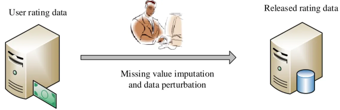 Figure 1.2: Missing value imputation and data perturbation