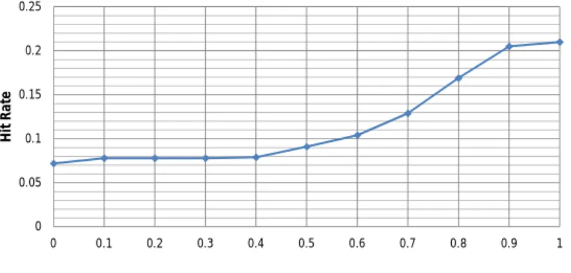 Figure 2.2: Hit rates with different γ on site 5202 3