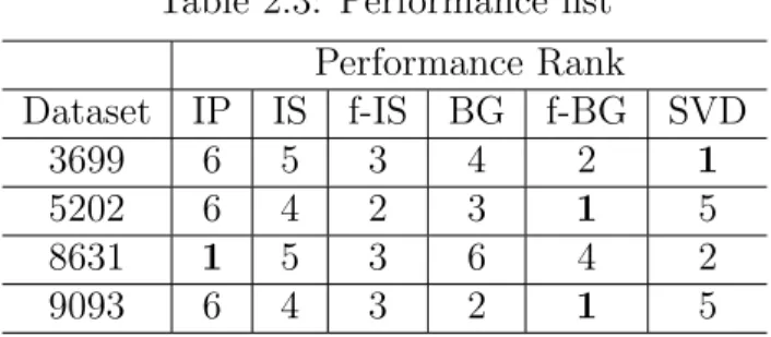 Table 2.3: Performance list Performance Rank Dataset IP IS f-IS BG f-BG SVD 3699 6 5 3 4 2 1 5202 6 4 2 3 1 5 8631 1 5 3 6 4 2 9093 6 4 3 2 1 5