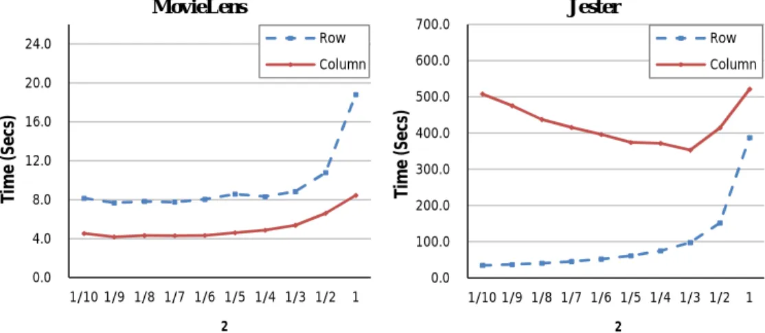 Figure 3.2 illustrates the time cost with the different split ratio ρ 2 . The row update is represented by “Row”, while “Column” refers to the column update
