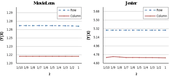 Figure 3.4: Privacy level variation with split ratio ρ 2