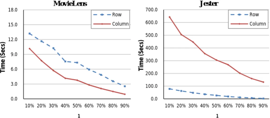 Figure 3.5: Time cost variation with split ratio ρ 1