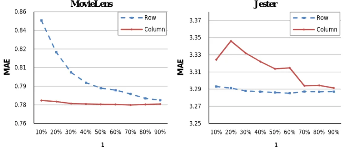 Figure 3.6: MAE variation with split ratio ρ 1