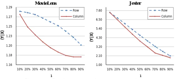 Figure 3.7: Privacy level variation with split ratio ρ 1