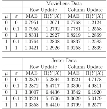 Table 3.1: Impact of randomization in data updates MovieLens Data