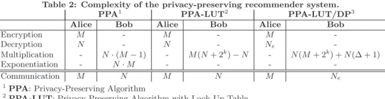 Table 2: Complexity of the privacy-preserving recommender system.