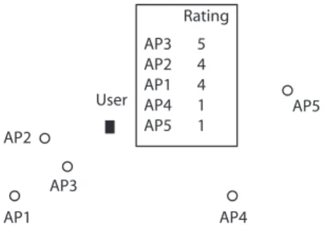 Fig. 1: Illustrating the setup considered. A user is in an area with multiple access points (WiFi access points and LTE/3G cellular connections)