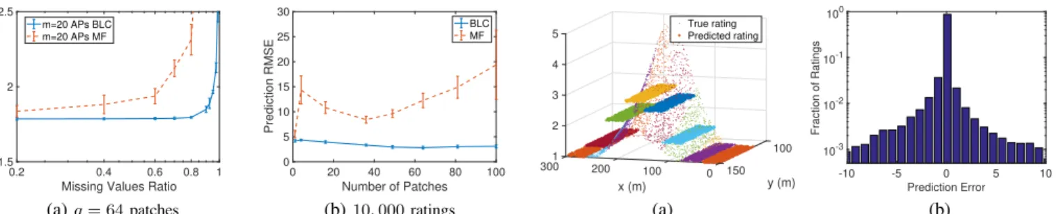Fig. 8: Comparison of predicted and actual ratings for a representative AP and users located in a single patch (location indicated on the x and y axes)