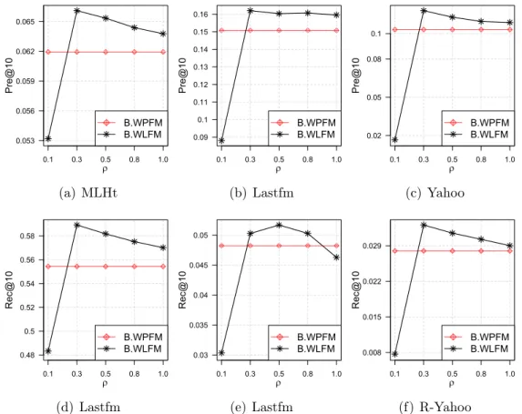Figure 4.3: Performance trend of BoostFM by tuning ρ w.r.t. Pre@10 &amp;