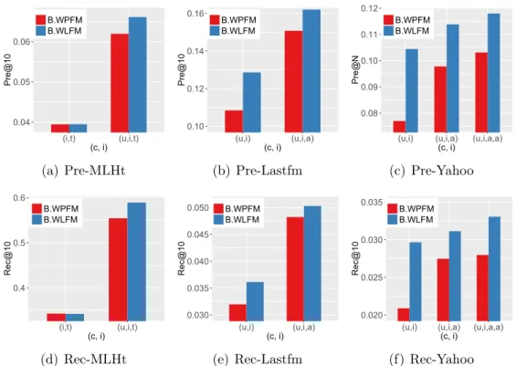 Figure 4.4: Performance comparison w.r.t. Pre@10 &amp; Rec@10 with context and side information