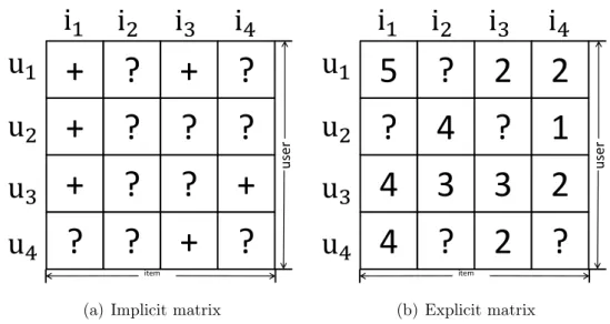 Figure 1.1: Sparse matrices of implicit (a) and explicit (b) data. u and i denotes user and item, respectively