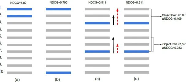Figure 3.1: A set of items ordered under a given context (e.g., a user) using a binary relevance measure