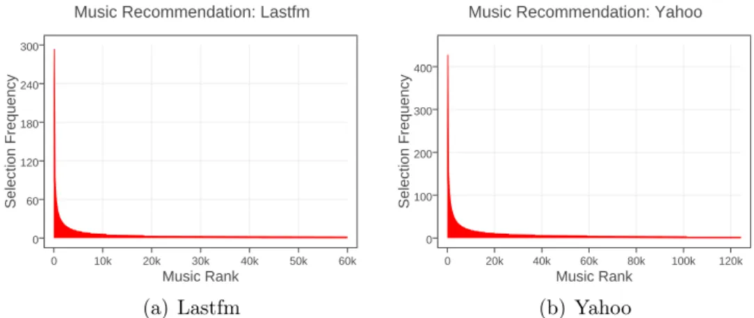 Figure 3.2: Item popularity on the Lastfm (short for Last.fm) and Yahoo datasets plotted in the linear scale.