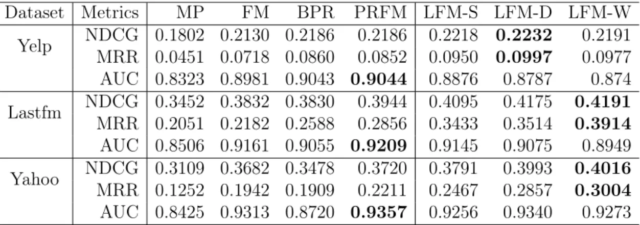 Table 3.2: Performance comparison on NDCG, MRR and AUC. For each mea- mea-sure, the best result is indicated in bold.
