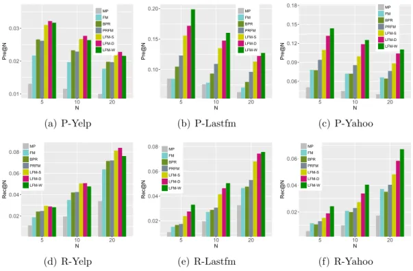 Figure 3.3: Performance comparison w.r.t. top-N values, i.e., Pre@N (P) and Rec@N (R)
