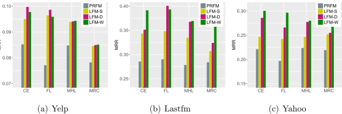 Figure 3.5: The variants of PRFM and LambdaFM based on various pairwise loss functions
