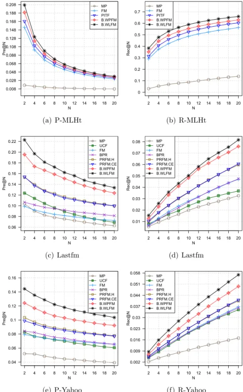 Figure 4.1: Performance comparison w.r.t., top-N values, i.e., Pre@N and Rec@N. N ranges from 2 to 20, the number of component recommender T is fixed to 10, and ρ for B.WLFM is fixed to 0.3.