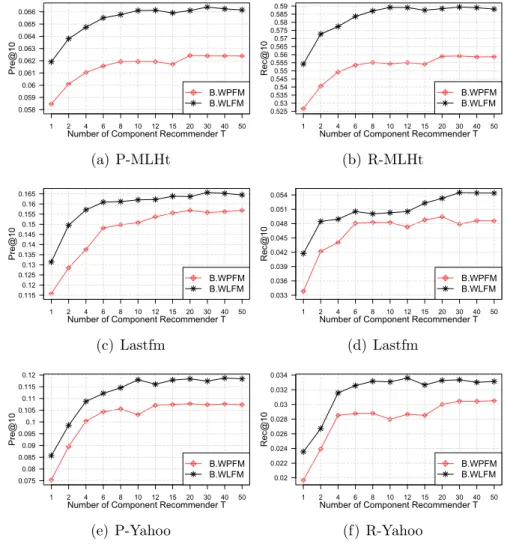 Figure 4.2: Performance trend of BoostFM (i.e., B.WPFM and B.WLFM) w.r.t.
