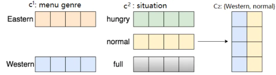 Figure 2: An example of combining two types of latent contextual information in a food rating dataset.