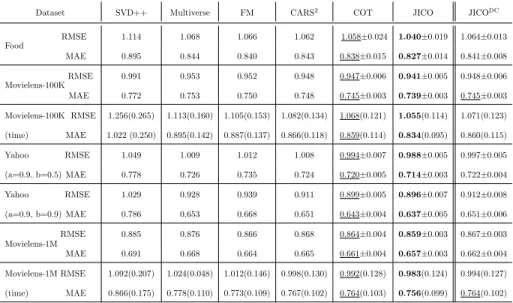 Table 2: Recommendation performance comparison on four datasets, with seven scenarios in total