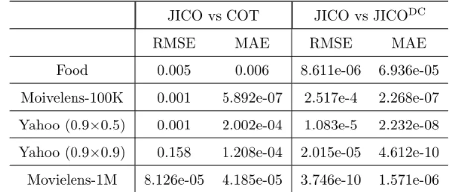 Table 3: p-value for the results of JICO and COT, and JICO and JICO DC reported in Table 2.