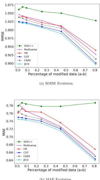 Figure 3: Recommendation performance variation with respect to the amount of contextual influence on Yahoo semi-synthetic dataset.