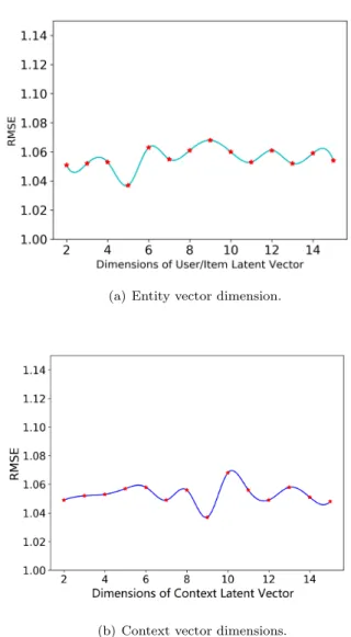 Figure 5: Recommendation performance sensitivity with respect to JICO latent vector dimen- dimen-sions on the Food dataset.