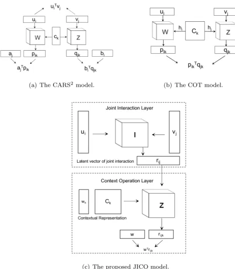 Figure 1: Illustrations: (a) The CARS 2 model, where the cubes denote 3-D contextual oper- oper-ating tensors and the elongated rectangles denote latent factor vectors; (b) The COT model, where the square C k is a matrix representing contextual information