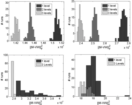 Fig. 8. Distribution of the error among the 100 random initializations using the HALS algorithm with a full multigrid cycle: (top left) ORL, (top right) Umist, (bottom left) Iris, and (bottom right) Hubble.