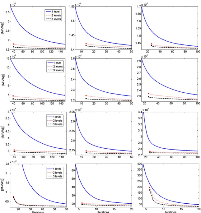 Fig. 9. Evolution of the objective function. From left to right: MU, ANLS and HALS. From top to bottom: ORL, Umist, Iris and Hubble databases