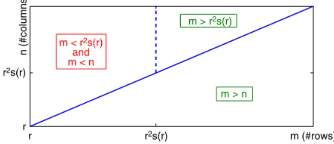 Fig. 10. Regions for input dimensions ( m , n ) where a multilevel strategy is beneficial in all cases (m ≥ min { n , r 2 s ( r )} , lower and upper right parts) or only for MU and HALS (m ≤ min { n , r 2 s ( r )} , upper left part).