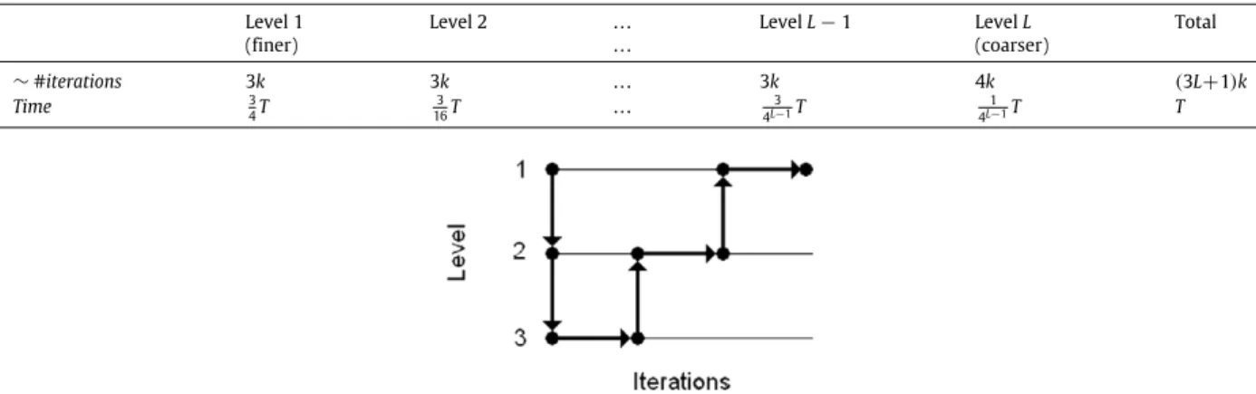 Fig. 4. Nested iteration. Transition between different levels for nested iteration.