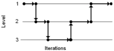 Fig. 5. V-cycle. Transition between different levels for V-cycle.