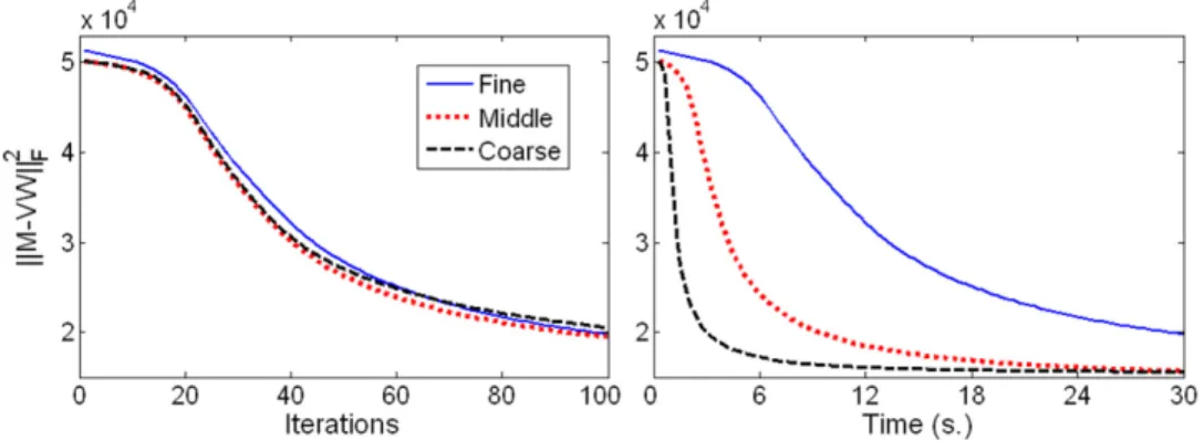 Fig. 7. Evolution of the error on each level, after prolongation on the fine level, with respect to (left) the number of iterations performed and (right) the computational time