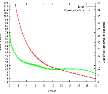 Figure 7. The effect of ϵ on band count and how the changing band count effects the classification time for the Indian Pines data seton band count and how the changing band count effects the classification time for the Indian Pines data set