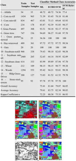 Table 6. Classification results for the Indian Pines data set. 