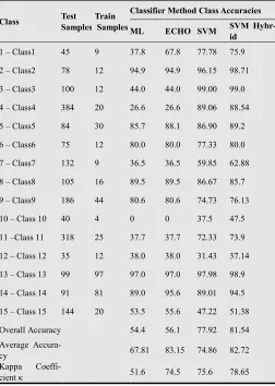 Table 8. Classification results for Anantaupur data set. 