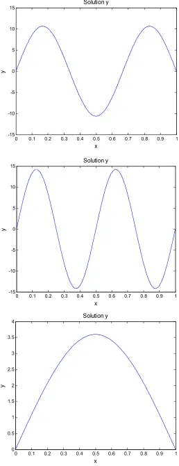 Figure 2. The representative solutions for (32) after filtering with 9 = 14. 