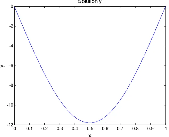 Table 2 shows the details of solution for discretized 
