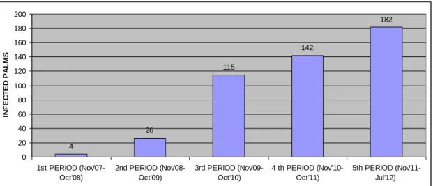 Figure 6 shows the plague’s evolution in the city of Valencia in reference to the number of  municipal  palms  infested