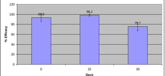 FIGURE  2:  Results  of  the  preventative  assay:  Efficacy  of  S.  carpocapsae  in  a  chitosan  formulation  in  P