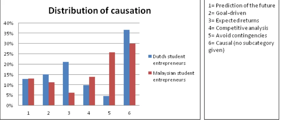 Figure 5: Distribution of causation. 