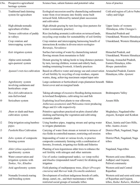 Table 1: Prospective Indian agricultural heritage systems of significance